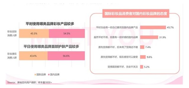 彩妝產(chǎn)品上市前需關注，美柚報告揭秘國貨彩妝消費正崛起