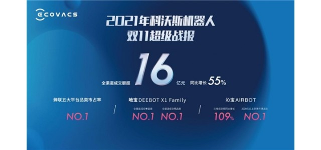 科沃斯集團(tuán)以科技創(chuàng)新引領(lǐng)行業(yè)發(fā)展，雙品牌戰(zhàn)略成效顯著