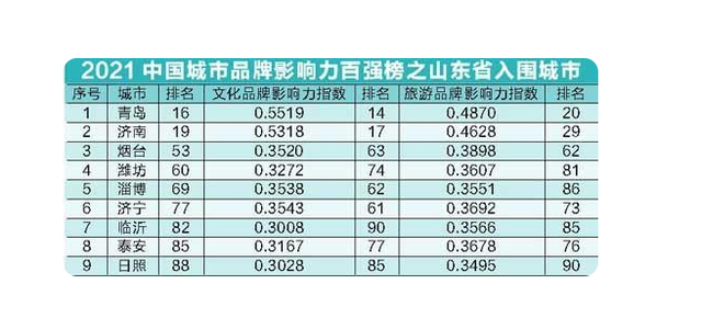 2021中國城市品牌影響力百強(qiáng)榜，山東城市文化旅游的密碼