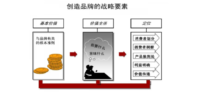 品牌的基本要素是什么？
