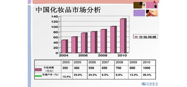 如何逆襲國(guó)內(nèi)化妝品市場(chǎng)的日化品牌？
