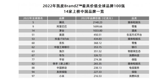 2022年BrandZ全球品牌100強(qiáng)榜單出爐！山東的這個牌子上榜了