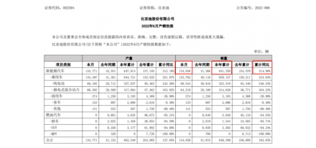 上半年十大爆款新能源車：比亞迪占據(jù)半壁江山，國產(chǎn)品牌彎道超車